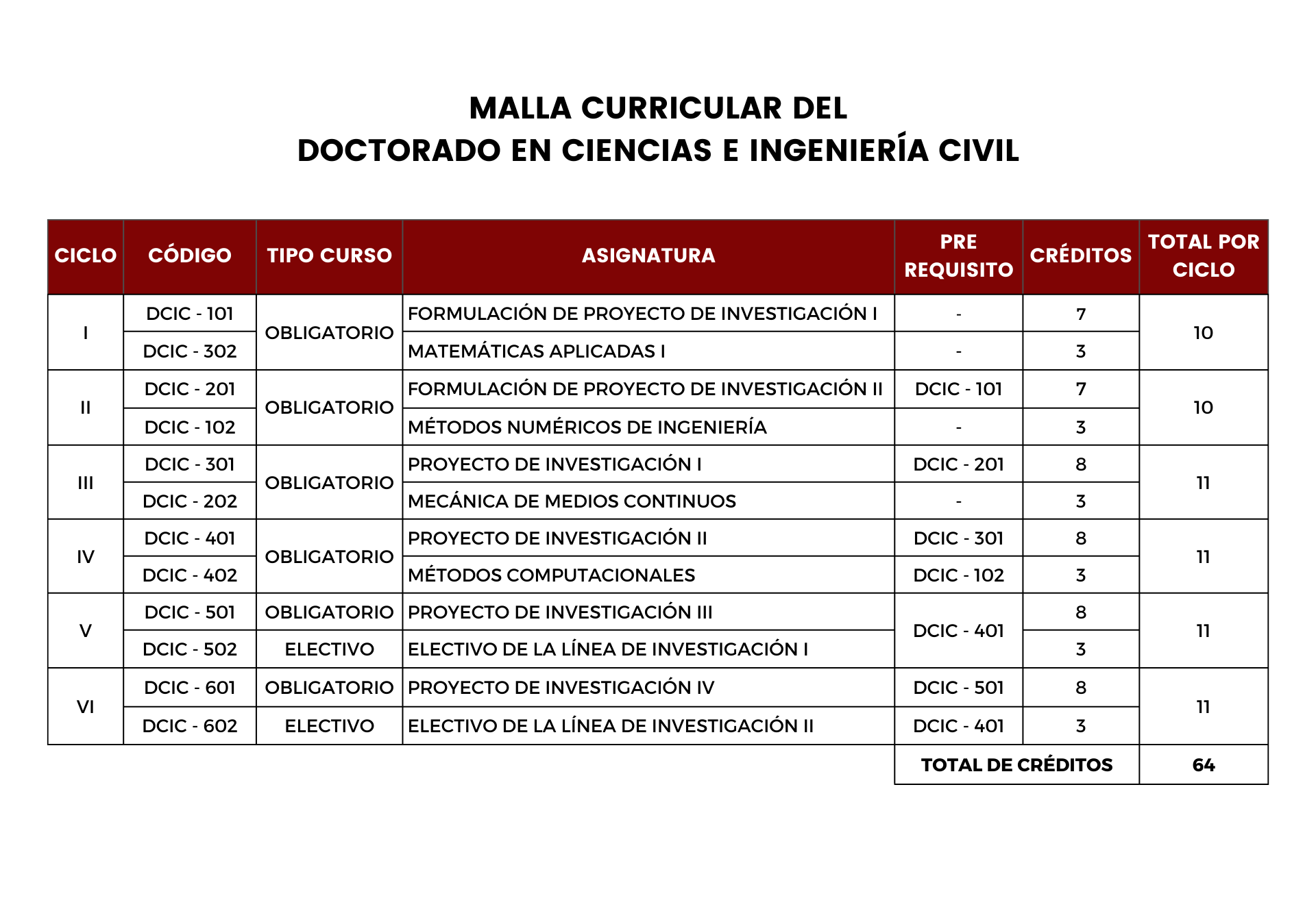 Malla curricular doctorado